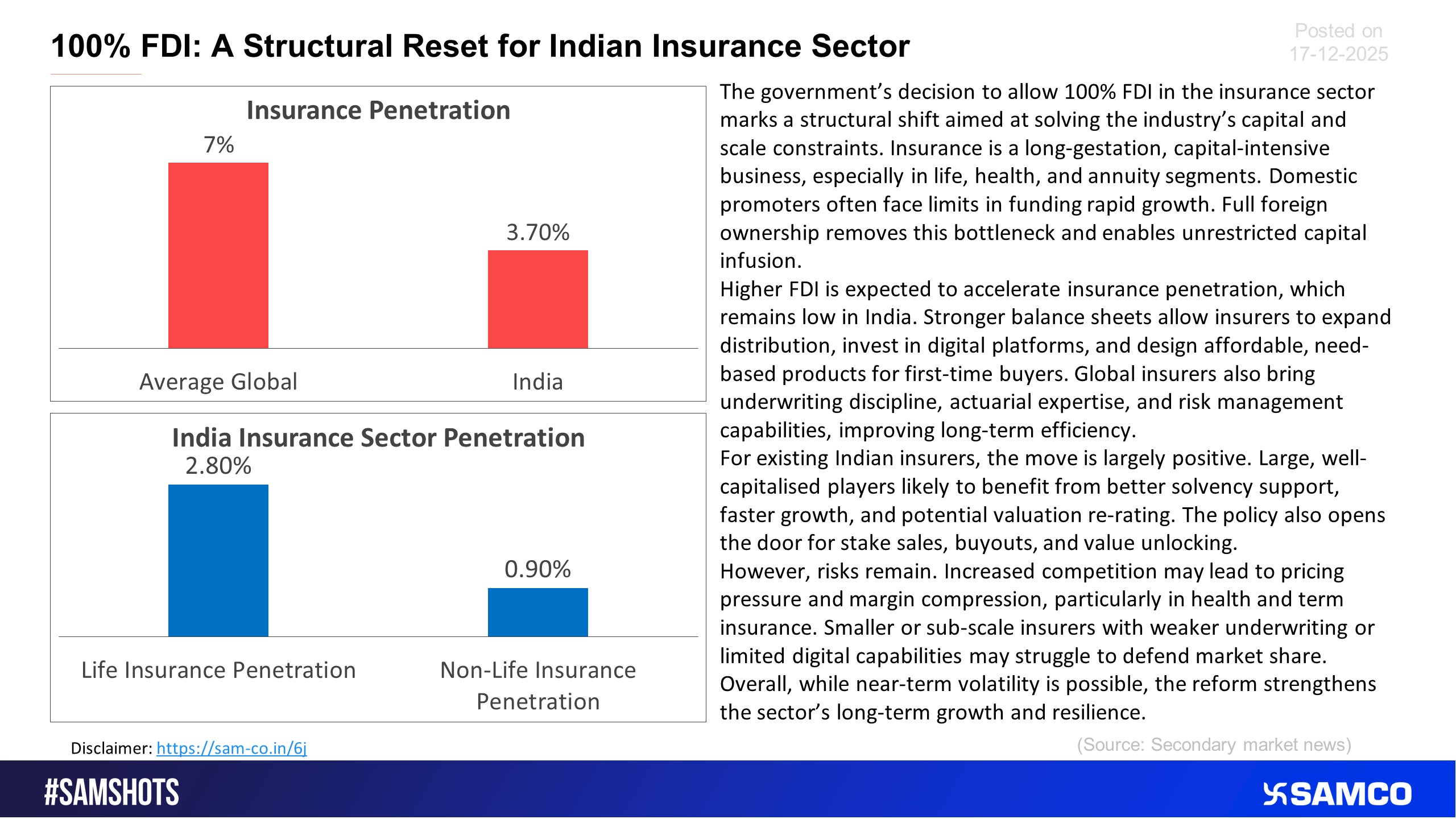 The government allowed 100% FDI for Insurance sector companies.